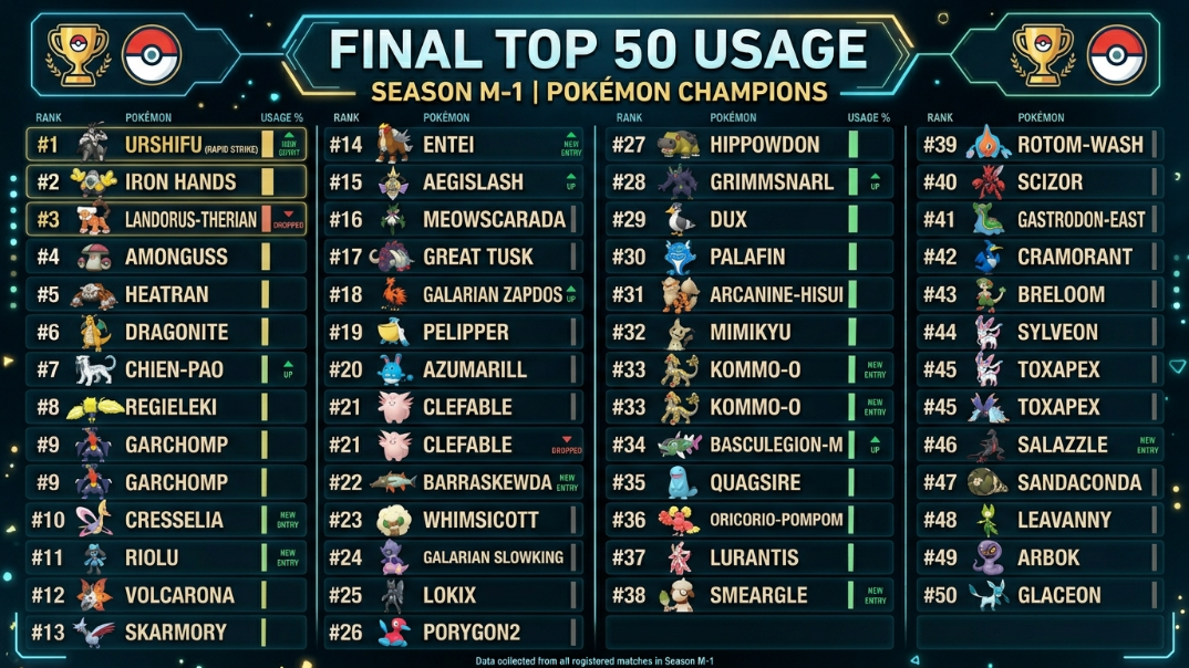 Final Top 50 Usage for Season M-1 of Pokémon Champions